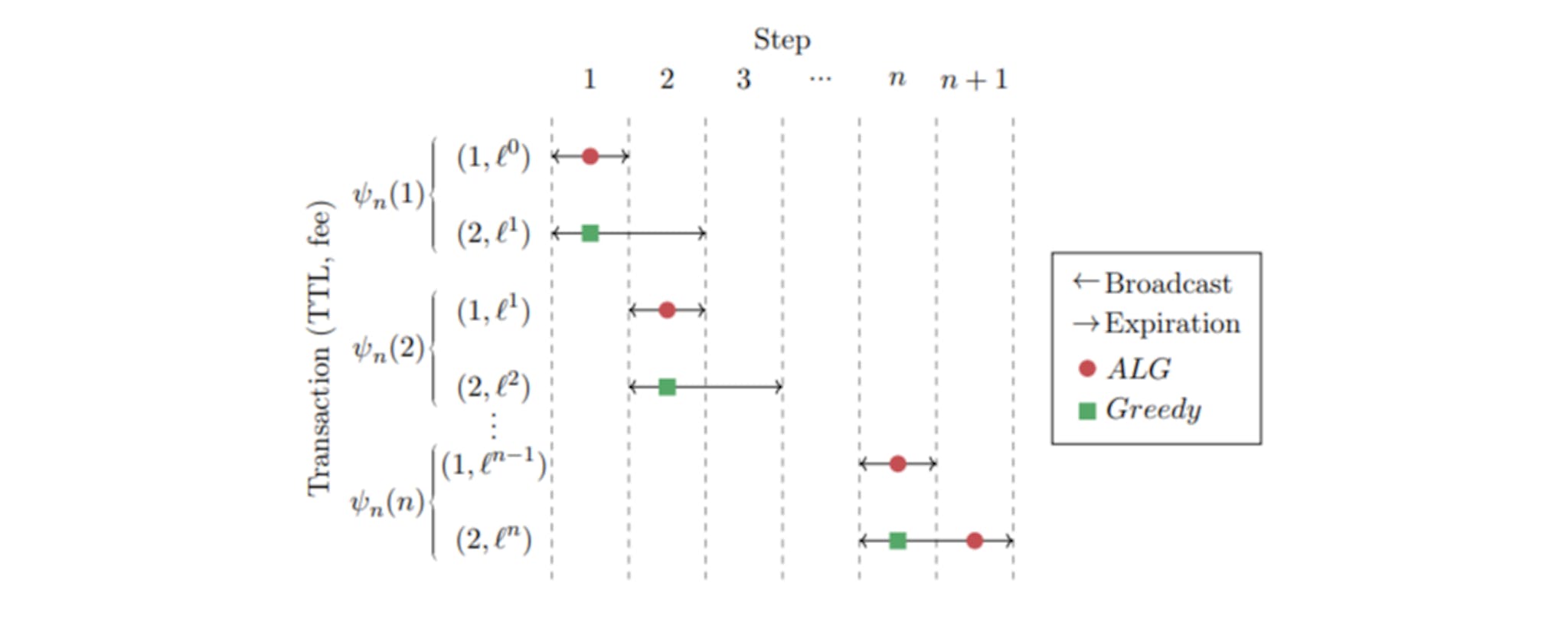 featured image - Modeling Miner Incentives in Discounted Transaction Fee Mechanisms