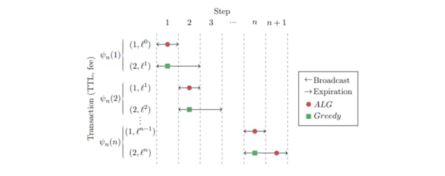 /modeling-miner-incentives-in-discounted-transaction-fee-mechanisms feature image
