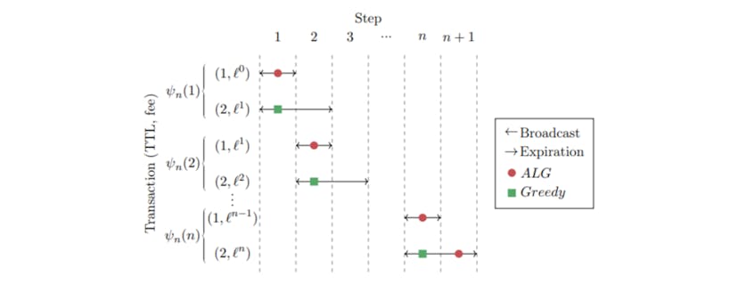 /modeling-miner-incentives-in-discounted-transaction-fee-mechanisms feature image