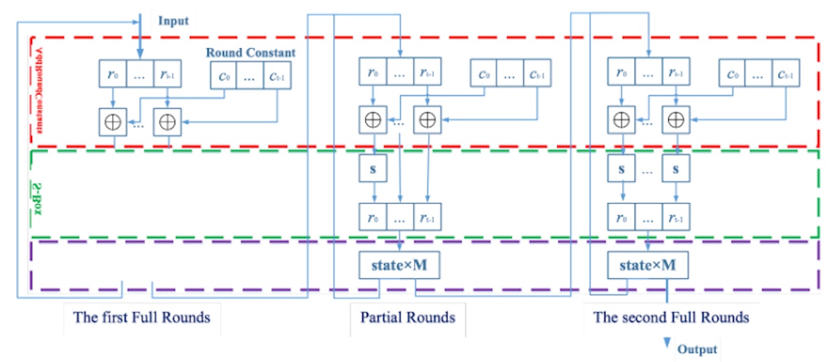 featured image - Benchmarking the Computational Performance of Poseidon2 in Plonky3