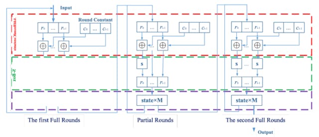 /benchmarking-the-computation-performance-of-poseidon2-in-plonky3 feature image