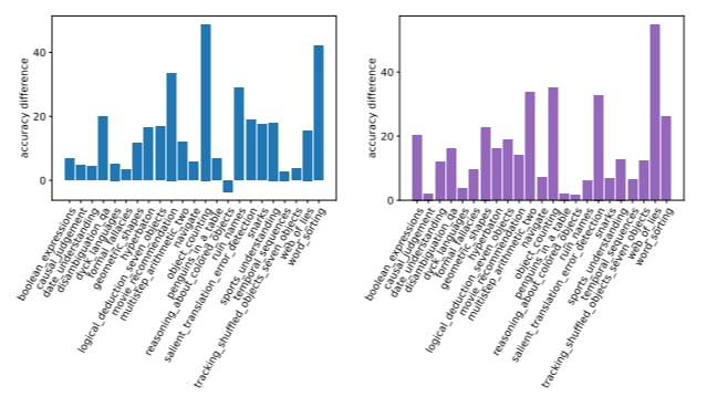 Comparative Analysis of Prompt Optimization on BBH Tasks