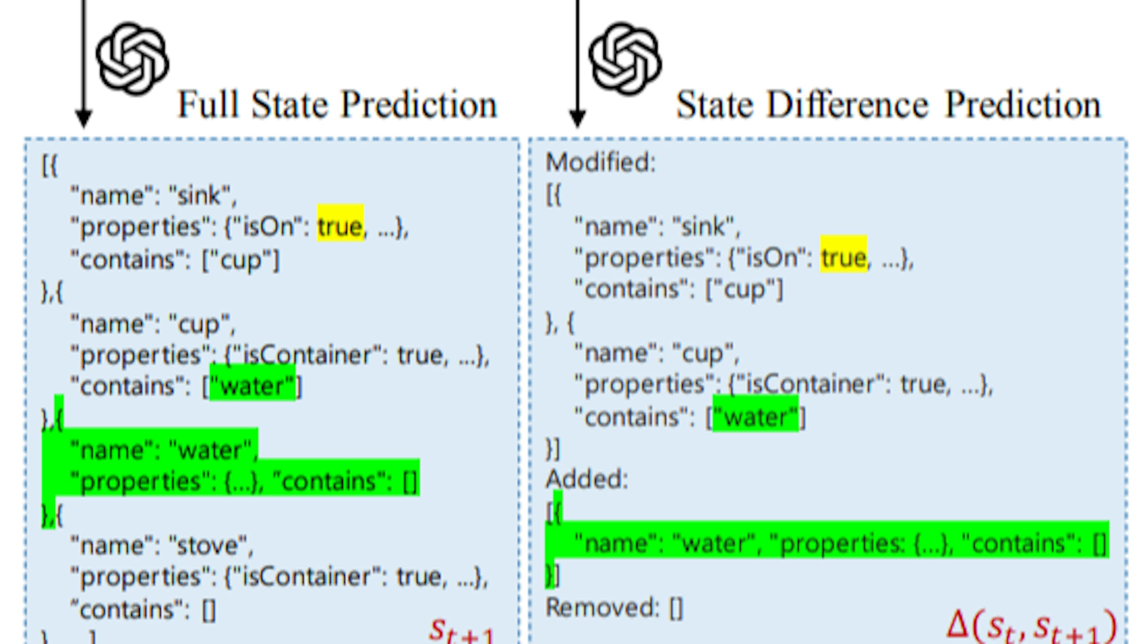 Are Large Language Models the Future of Game State Simulation?