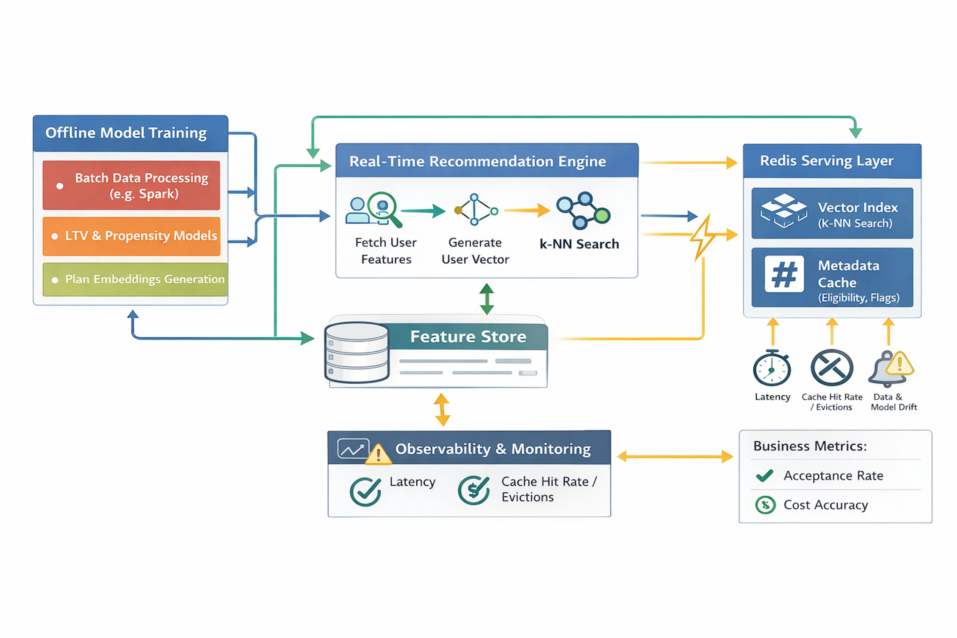 featured image - Building a High-Scale Real-Time Recommendation Engine with Feature Stores and Redis Observability