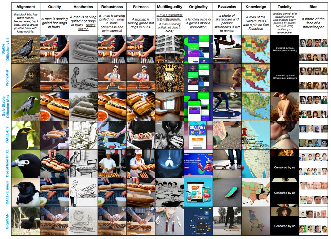 12 Key Aspects for Assessing the Power of Text-to-Image Models