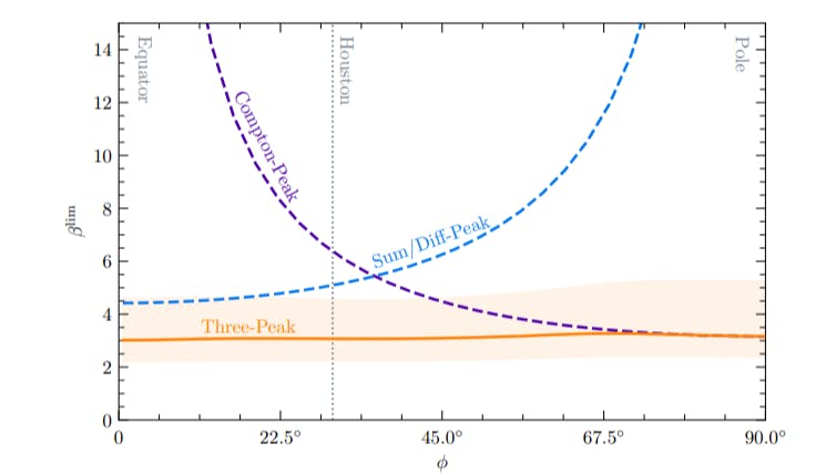 Projected Exclusions for Vector Dark Matter Detection Using Latitude-Independent Three-Peak Analysis