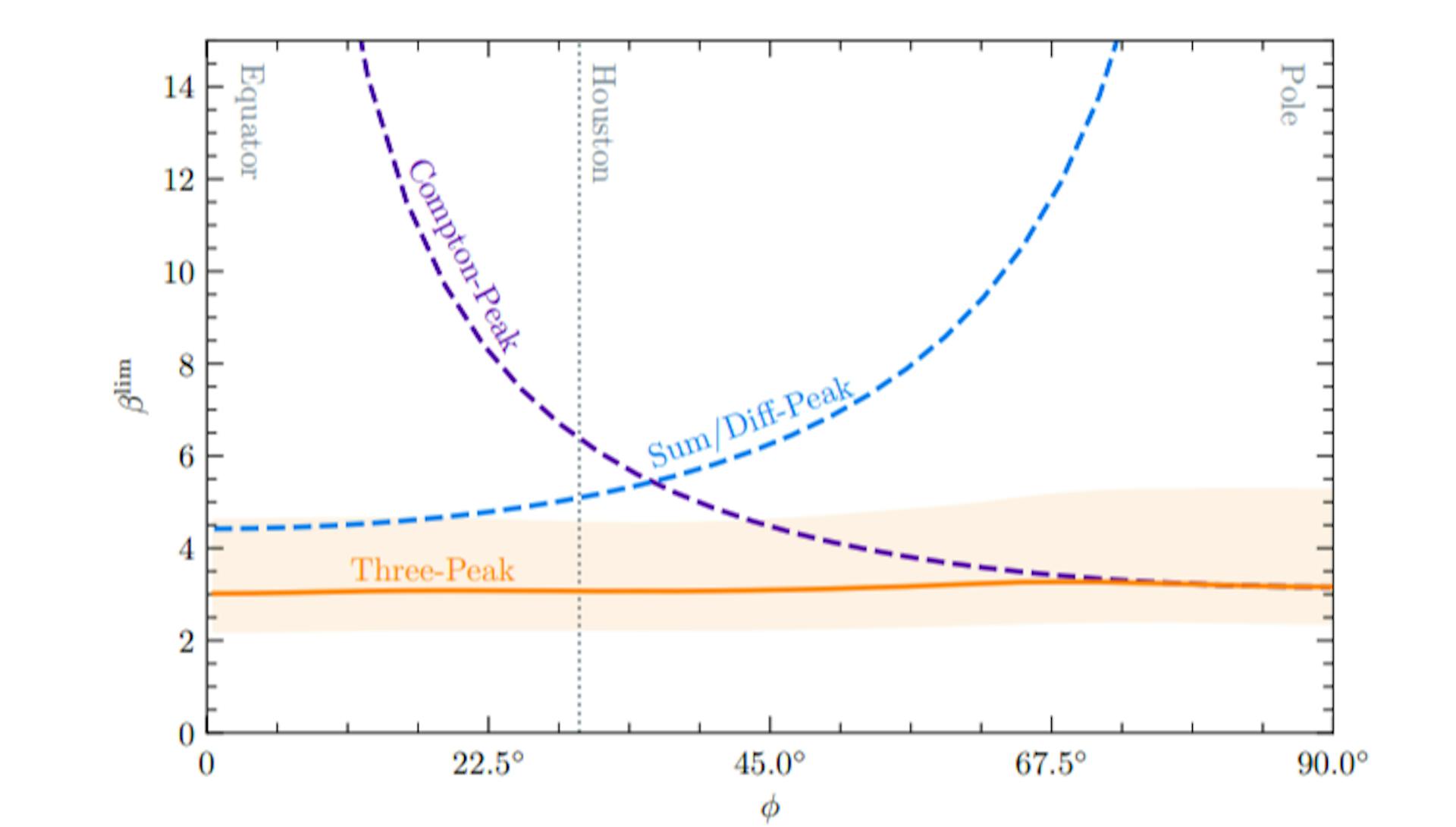 featured image - Projected Exclusions for Vector Dark Matter Detection Using Latitude-Independent Three-Peak Analysis