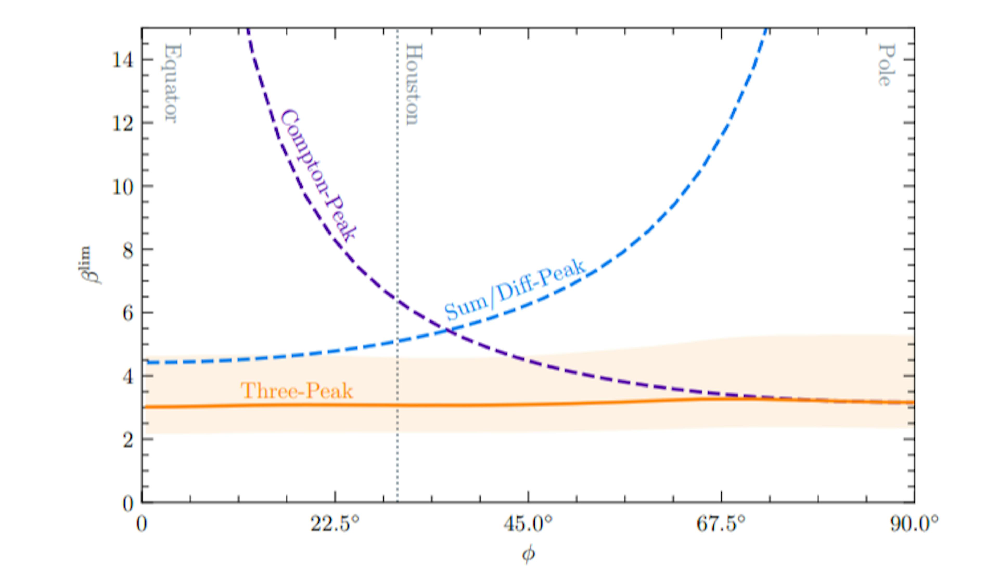 /projected-exclusions-for-vector-dark-matter-detection-using-latitude-independent-three-peak-analysis feature image