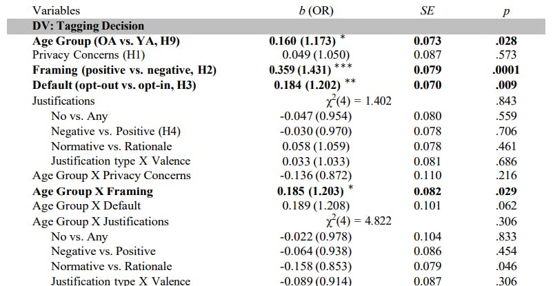 featured image - Older and Younger Adults Are Influenced Differently by Dark Pattern Designs: Appendix