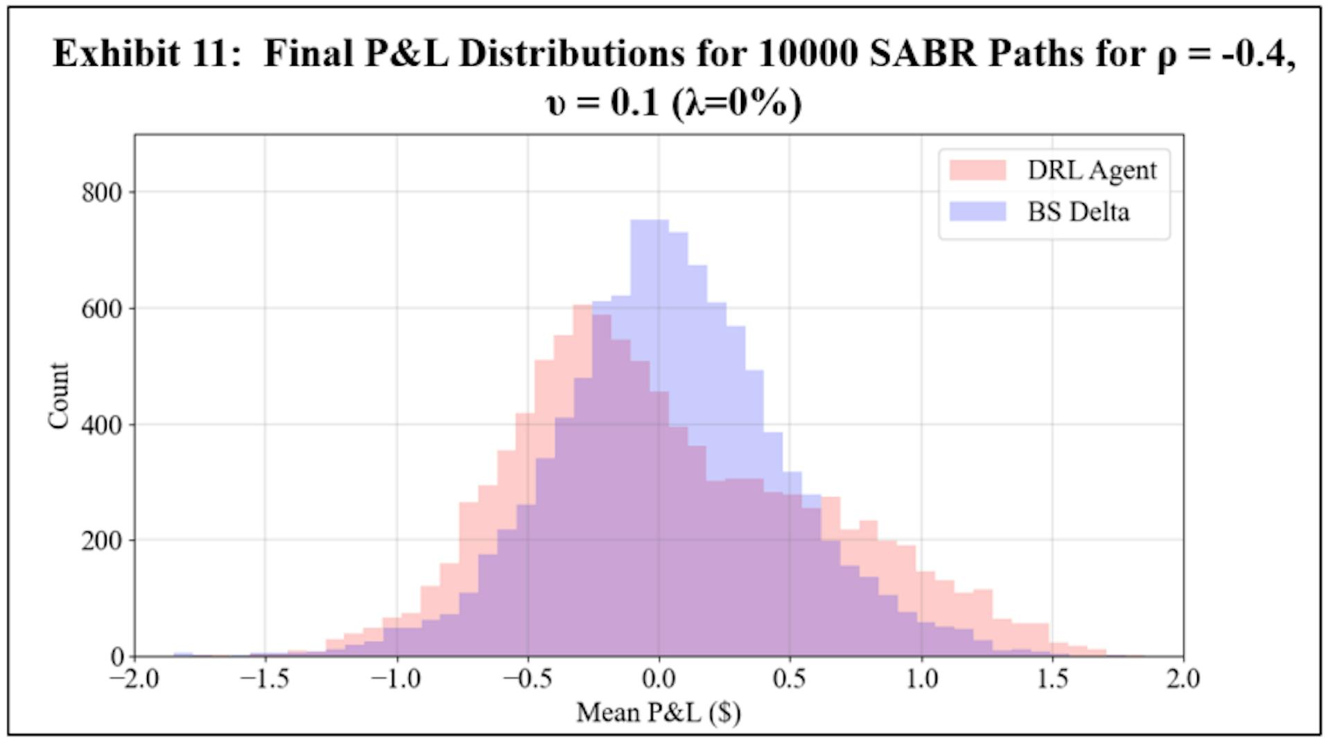 featured image - Evaluating Deep RL Agents in Hedging with Market-Calibrated Stochastic Volatility Models