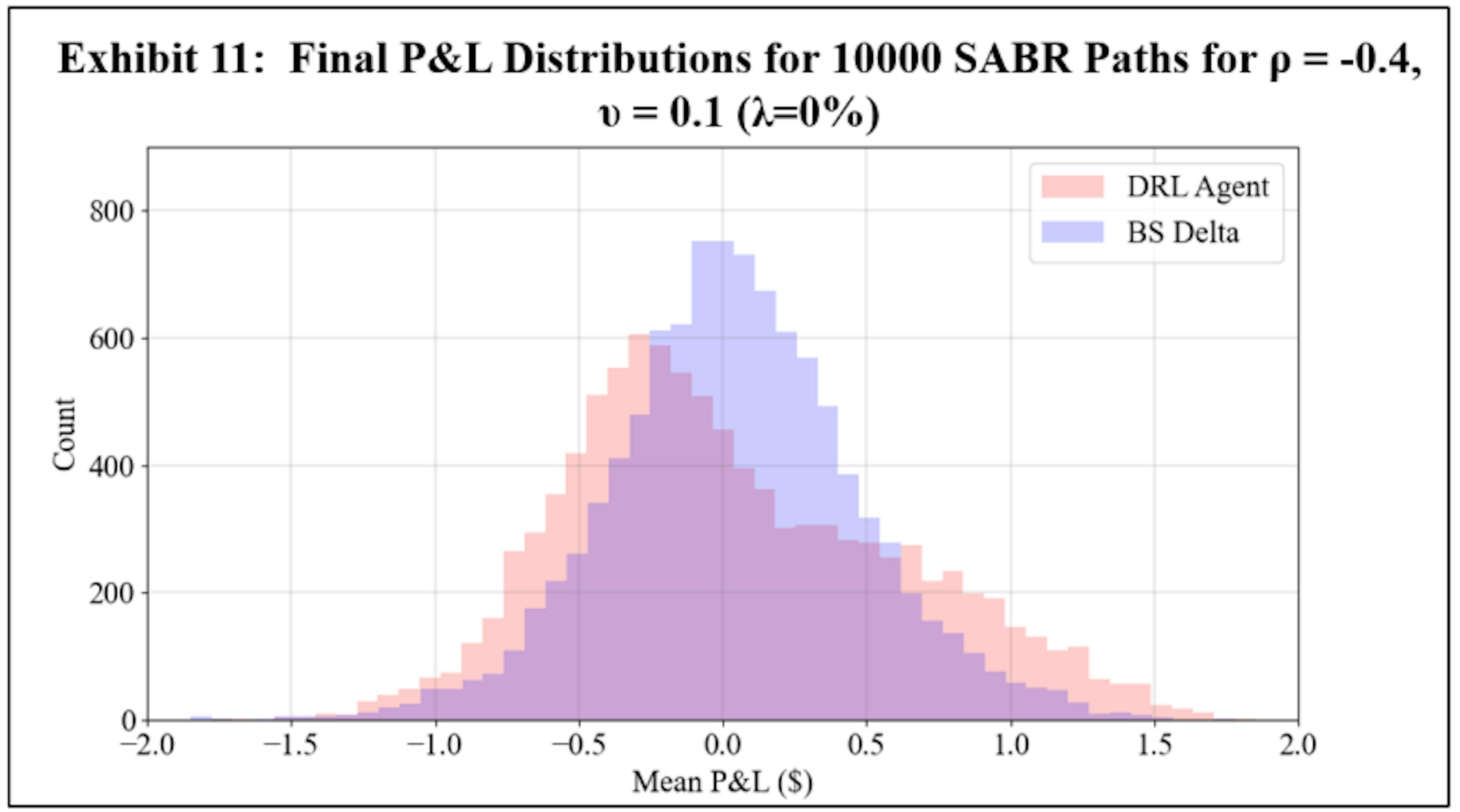 /evaluating-deep-rl-agents-in-hedging-with-market-calibrated-stochastic-volatility-models feature image