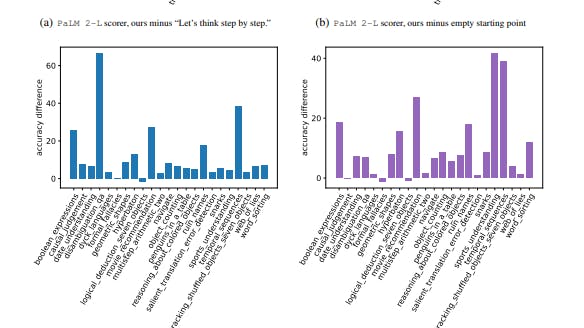 Better Instructions, Better Results: A Look at Prompt Optimization