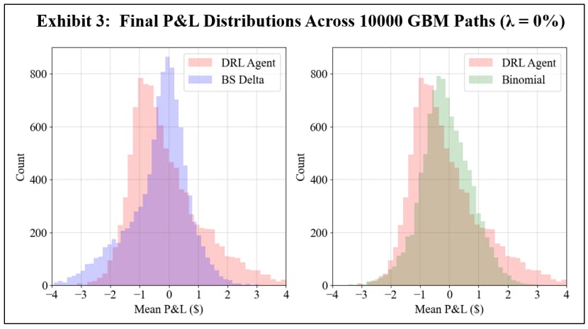 Results of Deep Reinforcement Learning Agent Performance in Hedging American Put Options