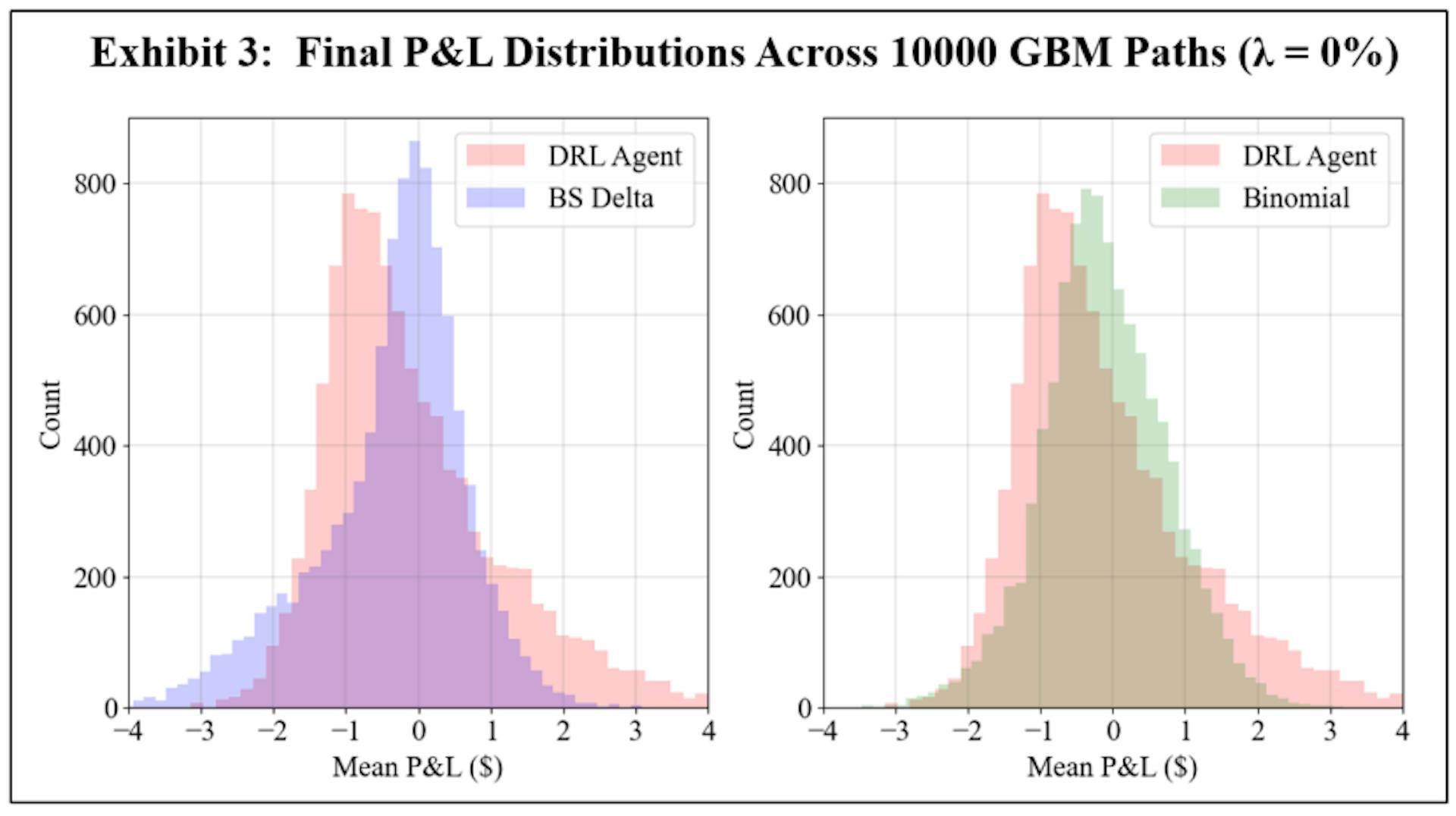 featured image - Results of Deep Reinforcement Learning Agent Performance in Hedging American Put Options