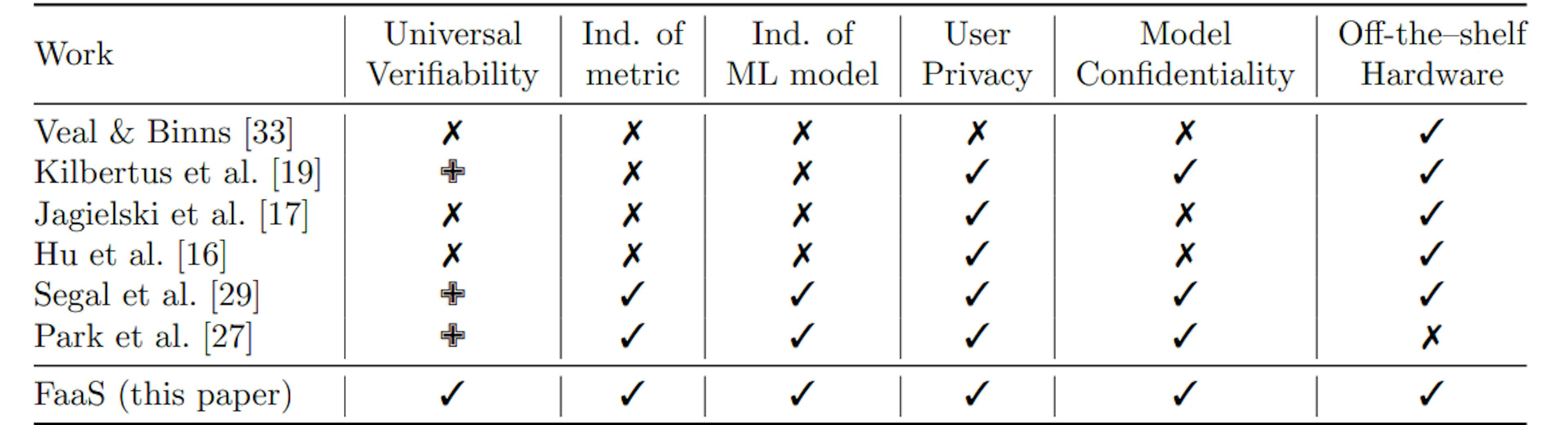 featured image - Background and Related Work on Privacy-preserving Computation of Fairness for ML Systems