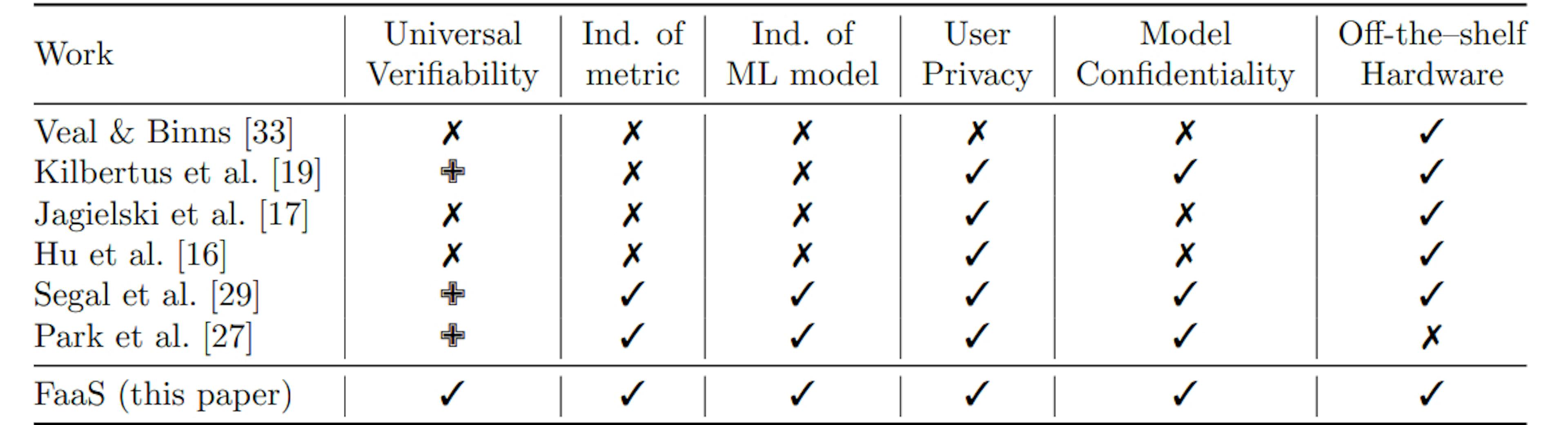 featured image - Background and Related Work on Privacy-preserving Computation of Fairness for ML Systems 