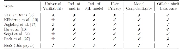 /background-and-related-work-on-privacy-preserving-computation-of-fairness-for-ml-systems feature image
