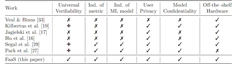 /background-and-related-work-on-privacy-preserving-computation-of-fairness-for-ml-systems feature image