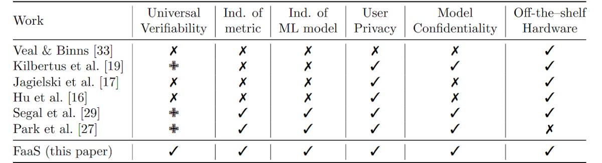 featured image - Background and Related Work on Privacy-preserving Computation of Fairness for ML Systems 