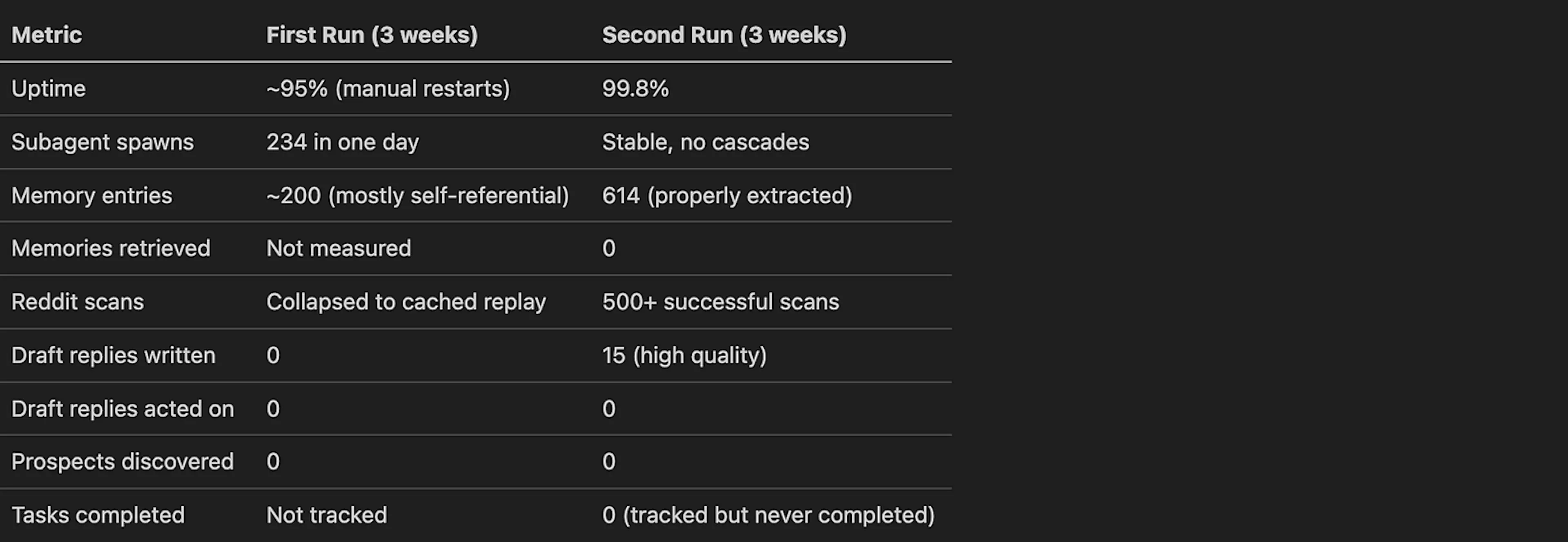 featured image - Why Your AI System Can Look Healthy While Producing Zero Value