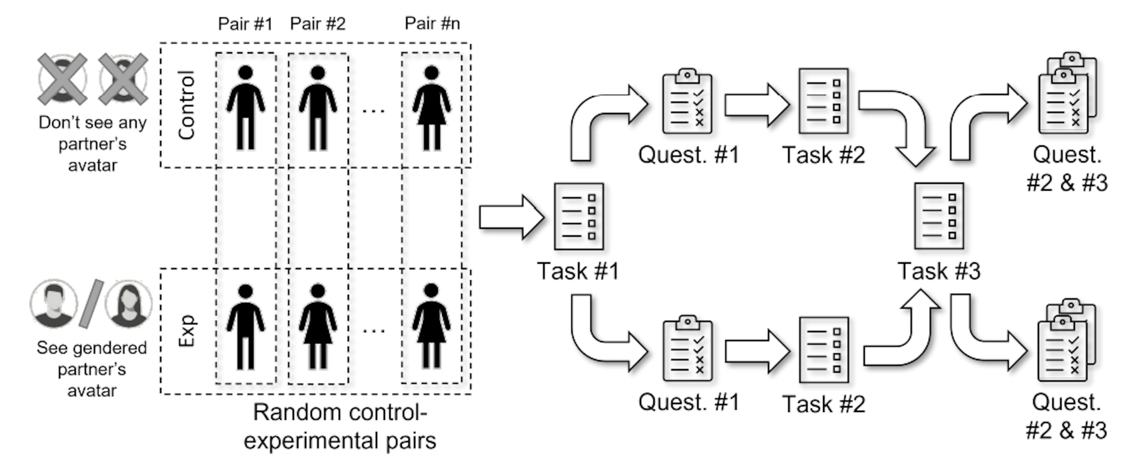 Inside a Study on Gender Bias in Remote Pair Programming