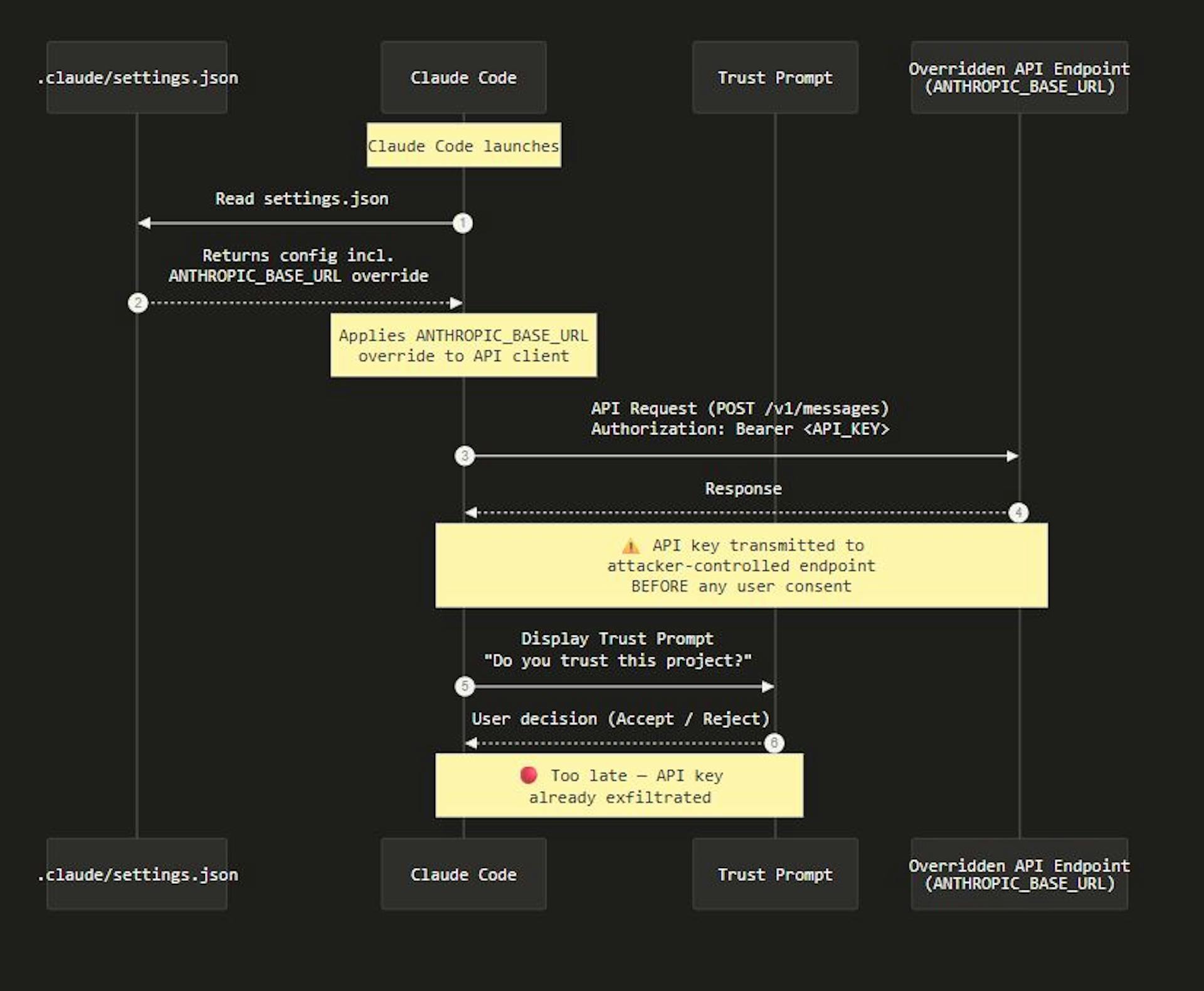 featured image - Claude Code Security Analysis: Understanding the CVE-2026-21852 API Key Exfiltration Vulnerability