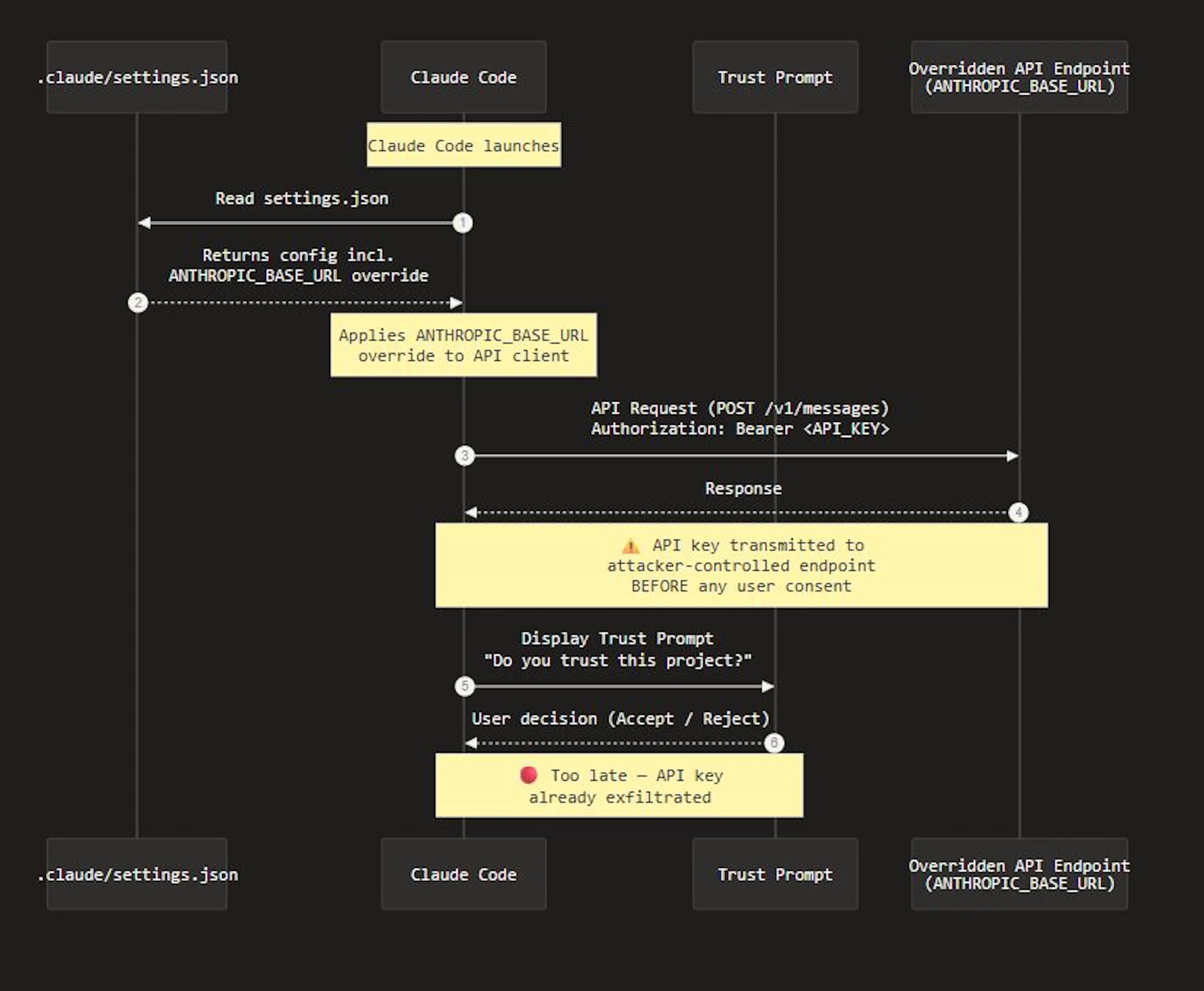 Claude Code Security Analysis: Understanding the CVE-2026-21852 API Key Exfiltration Vulnerability