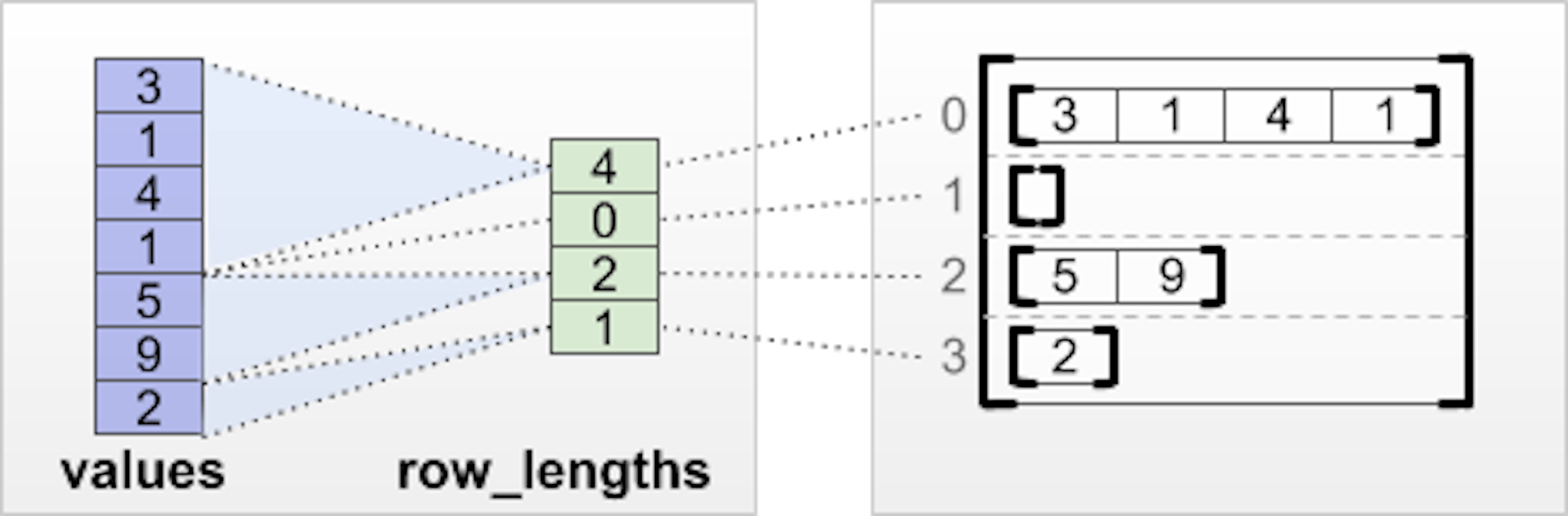 For Data of All Shapes and Sizes, Ragged Tensors Offer a Home