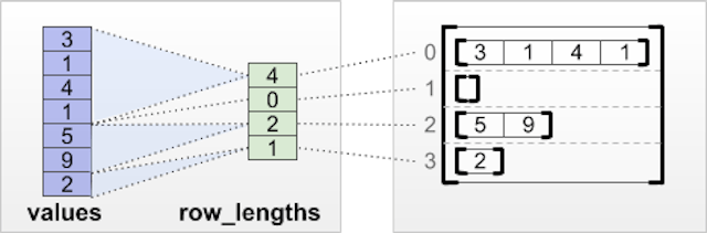 /for-data-of-all-shapes-and-sizes-ragged-tensors-offer-a-home feature image