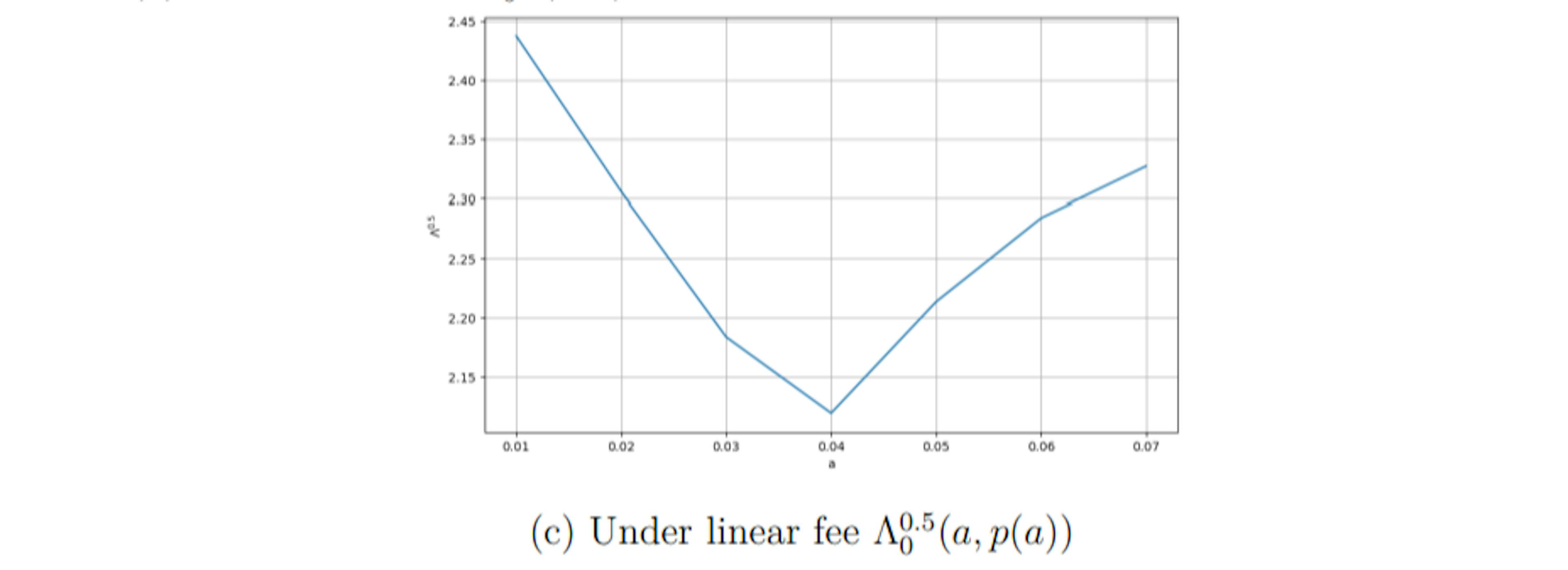 A Model for Regulating Strategic Trader Behavior in Periodic Auctions