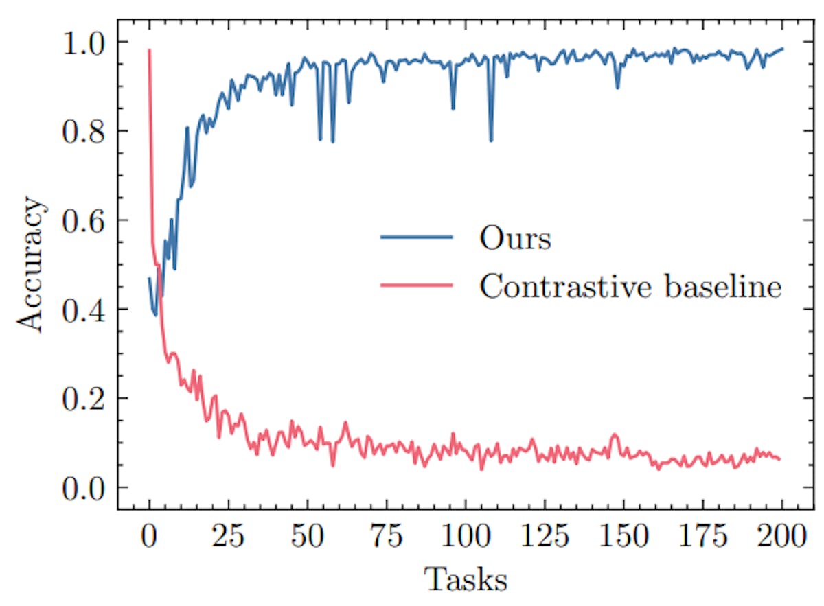 featured image - Why Equivariance Outperforms Invariant Learning in Continual Learning Tasks