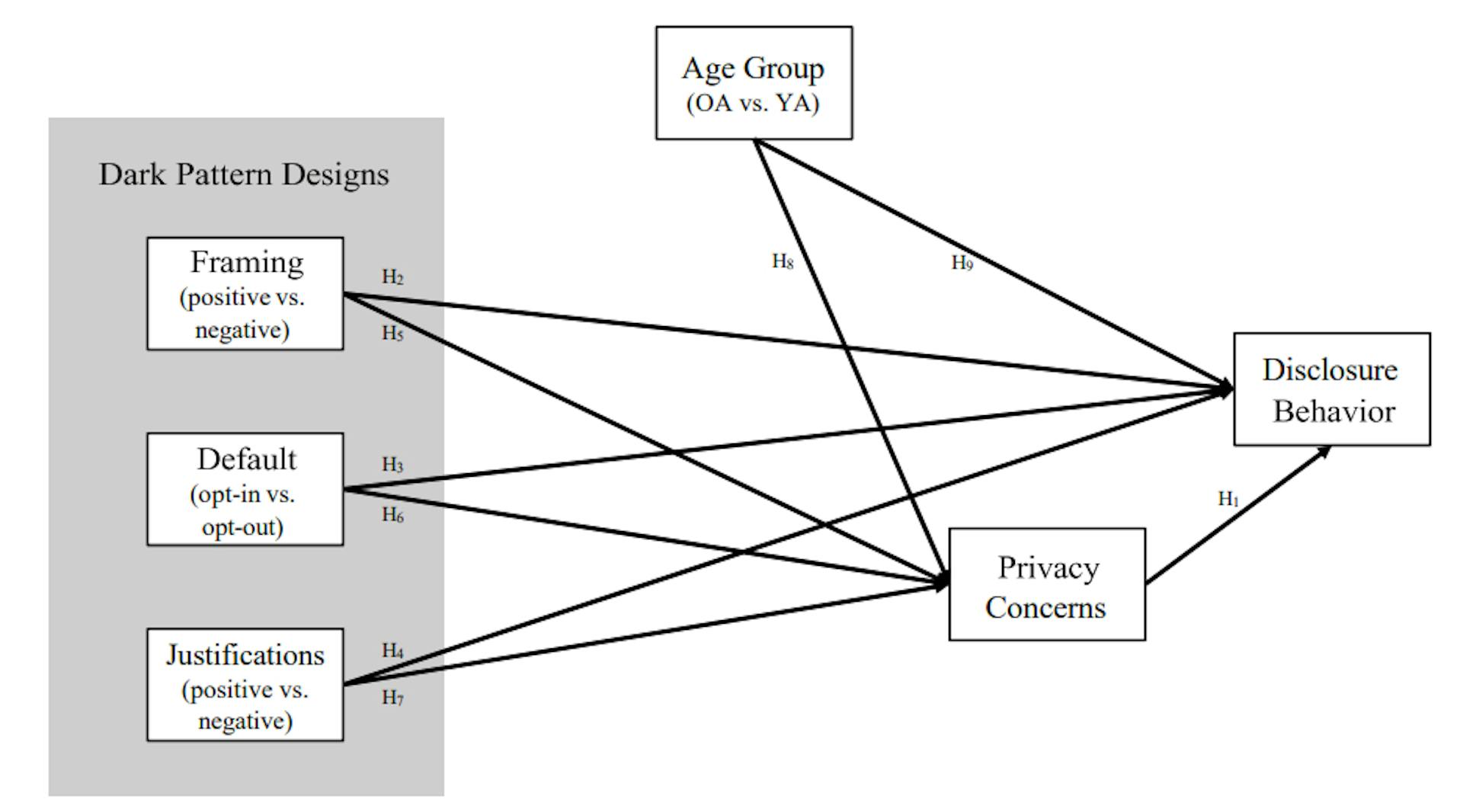 featured image - Unveiling the Impact of Dark Pattern Designs on Privacy Concerns and Disclosure Behavior