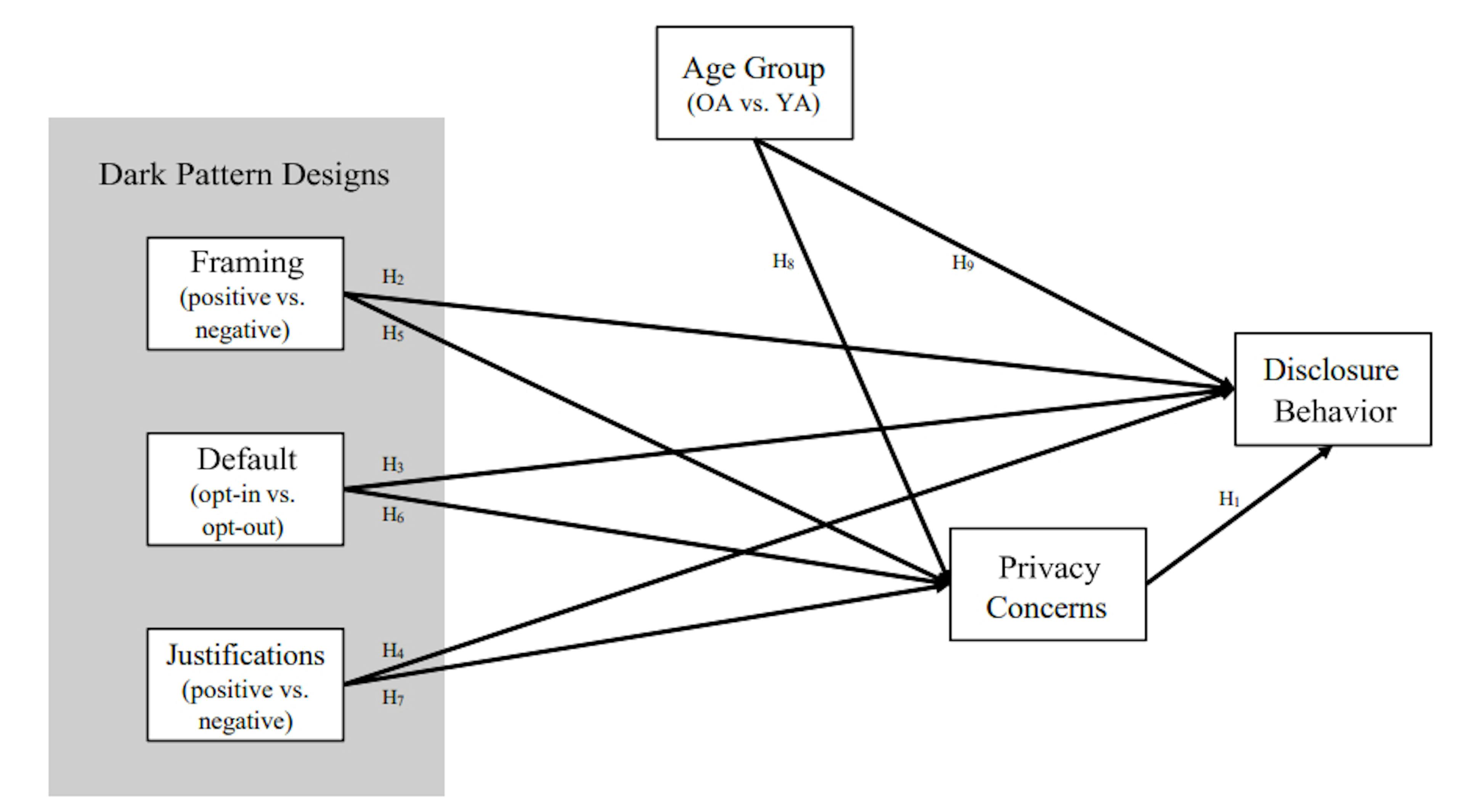 Unveiling the Impact of Dark Pattern Designs on Privacy Concerns and Disclosure Behavior