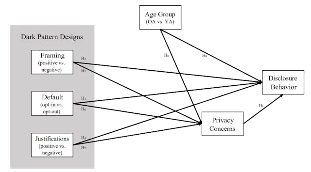 /unveiling-the-impact-of-dark-pattern-designs-on-privacy-concerns-and-disclosure-behavior feature image