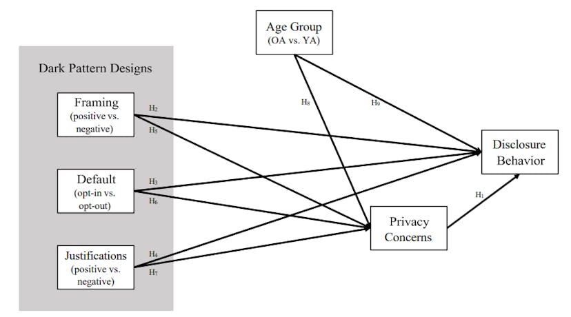 /unveiling-the-impact-of-dark-pattern-designs-on-privacy-concerns-and-disclosure-behavior feature image