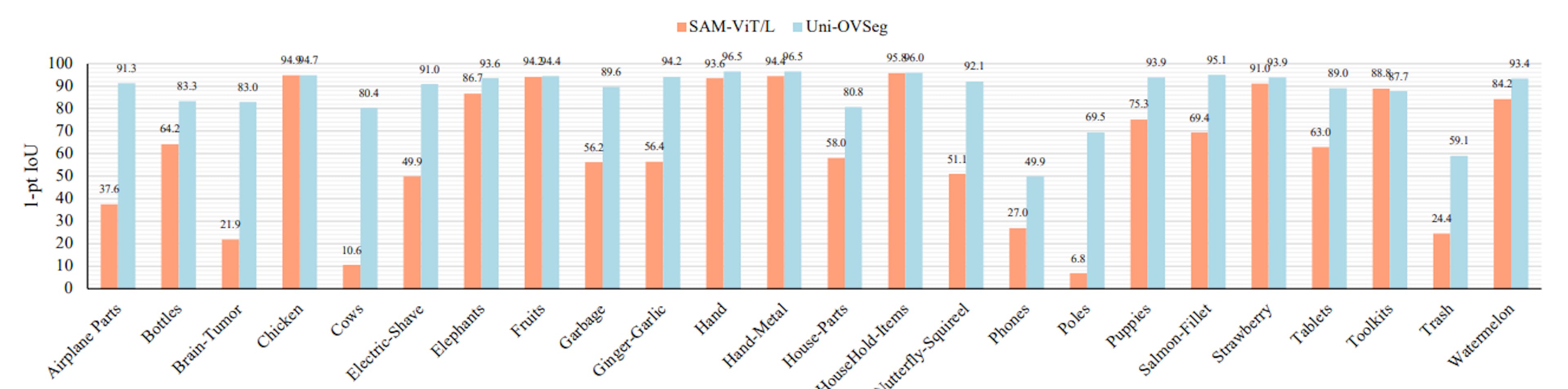 featured image - Evaluating Promptable Segmentation with Uniform Point Grids and Bounding Boxes on Diverse Datasets