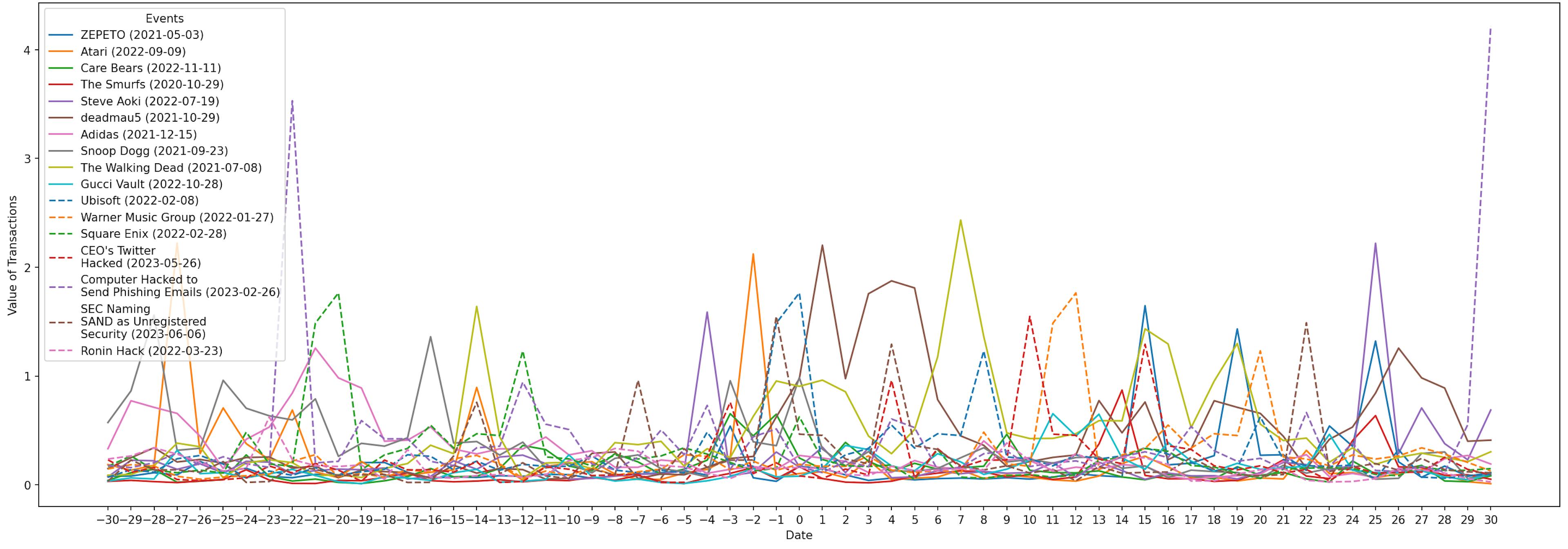 featured image - Celebrity Endorsements Didn’t Save The Sandbox; Whales Did