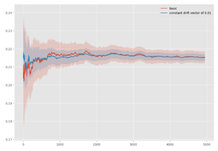 Harnessing Finite Difference Methods for Enhanced Option Pricing