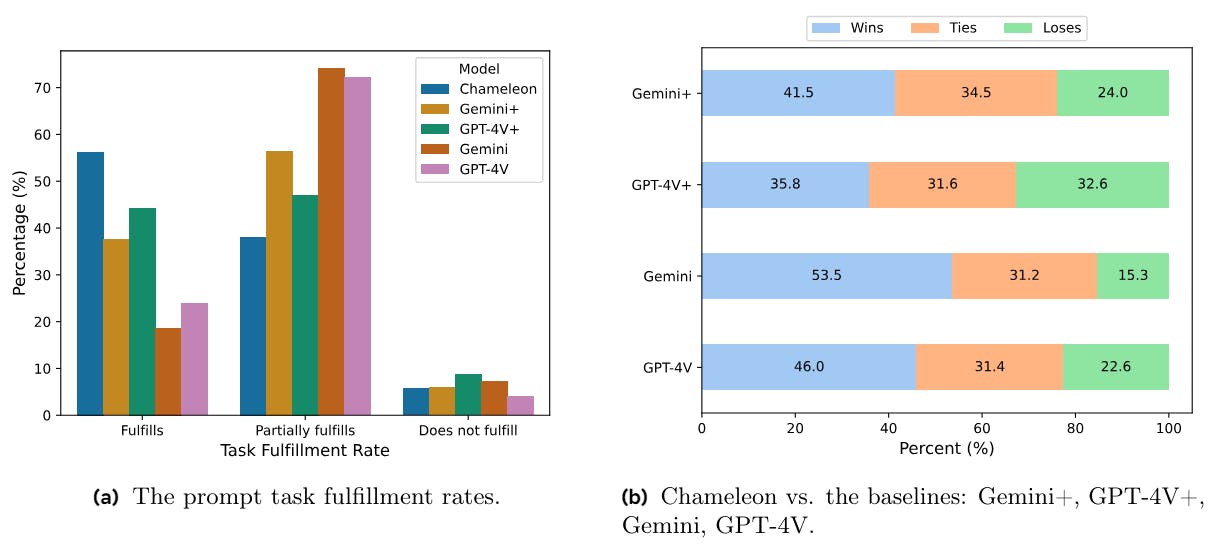 featured image - Comparing Chameleon with GPT-4V and Gemini