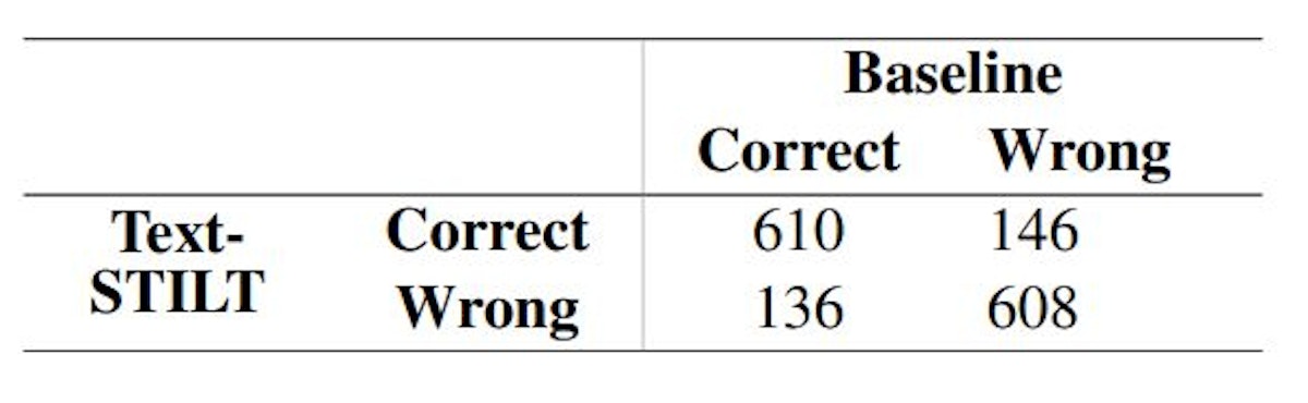featured image - Contingency Table: Baseline vs. Text-STILT
