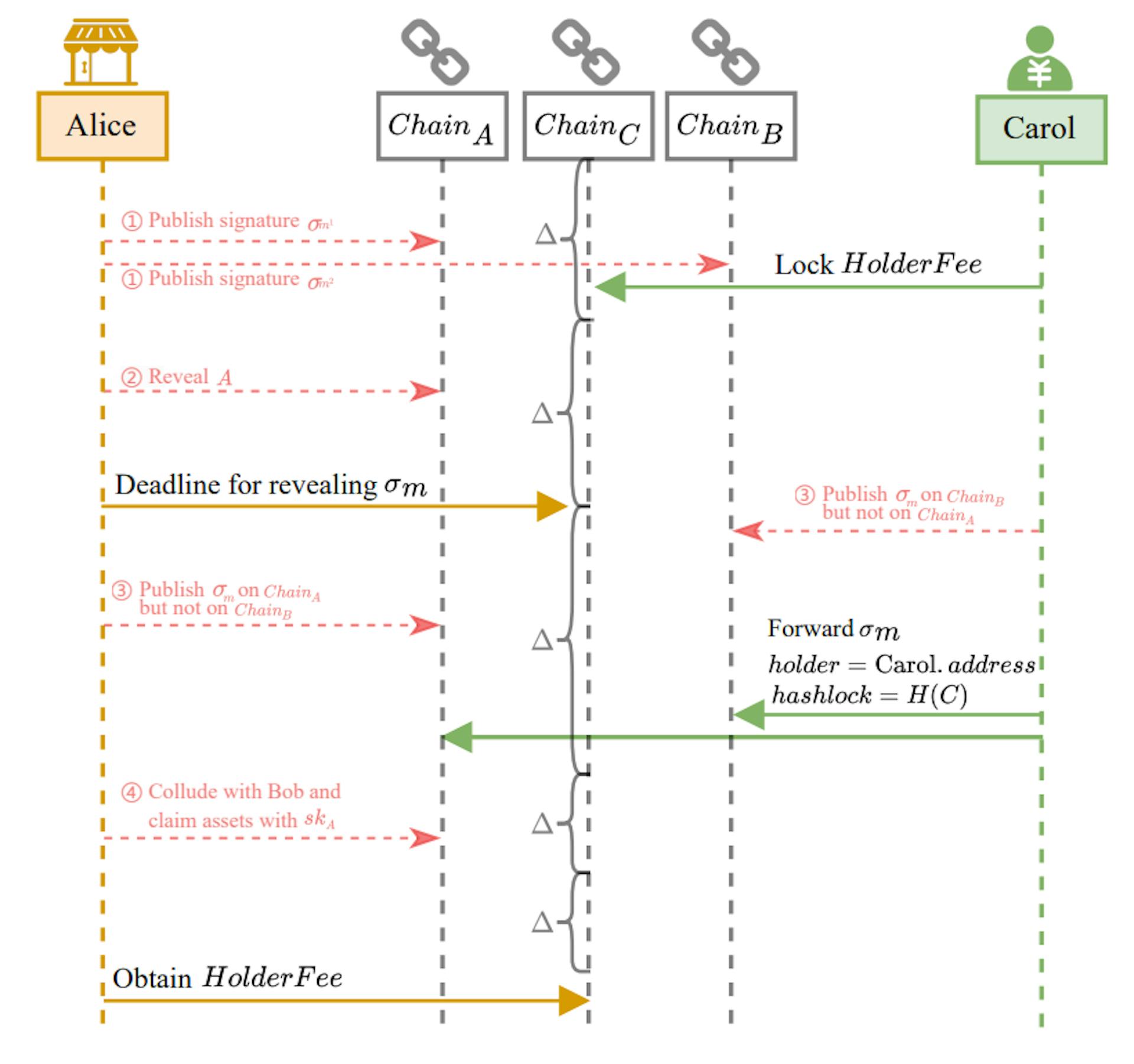 featured image - How Efficient Transfer Protocols Enable Collateral-Free Cross-Chain Options