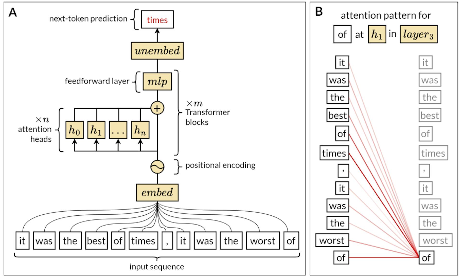 featured image - How LLMs Learn from Context Without Traditional Memory