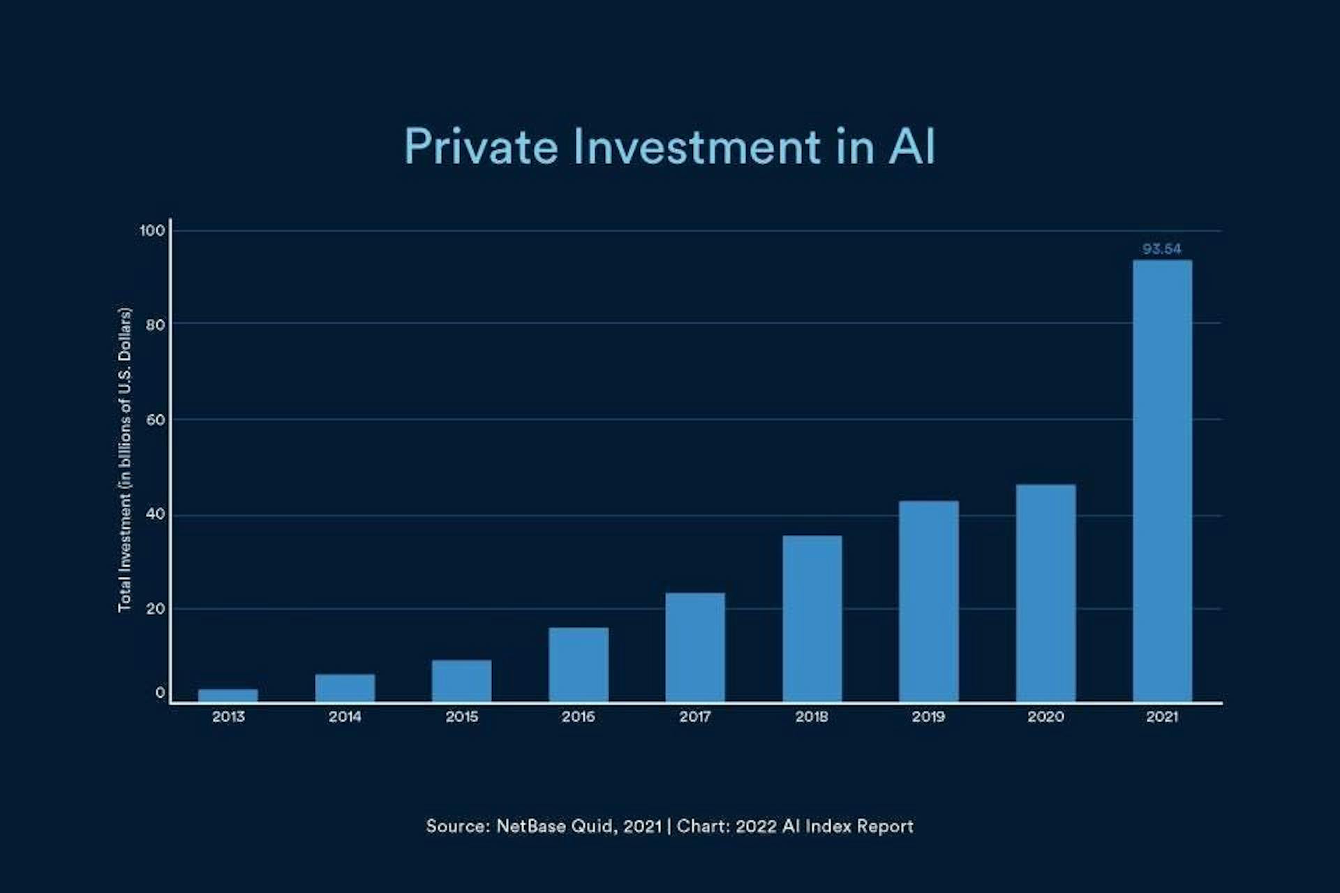 Chart displaying private investment in AI