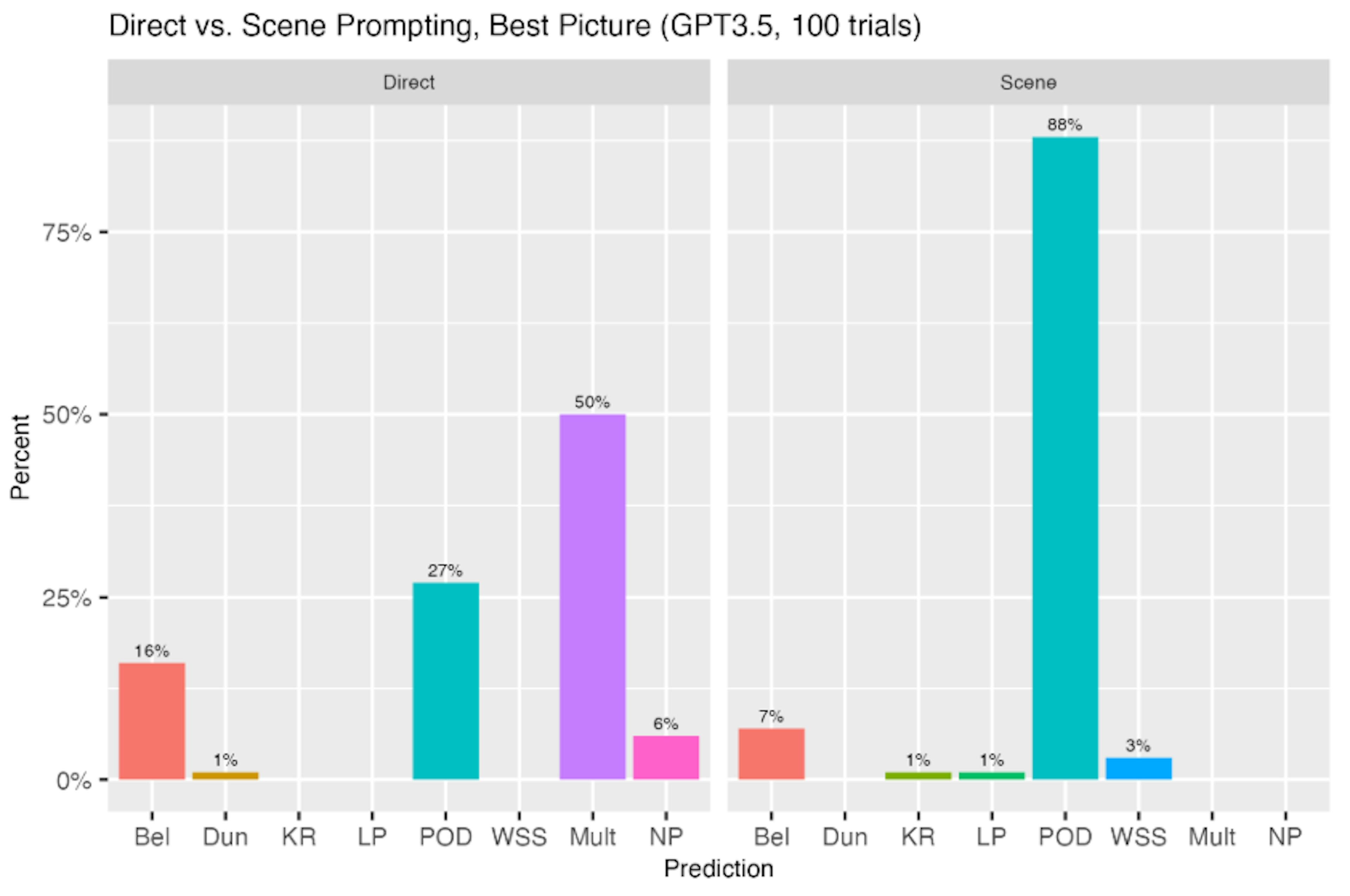 How Future Narratives Improve ChatGPT’s Oscars Predictions