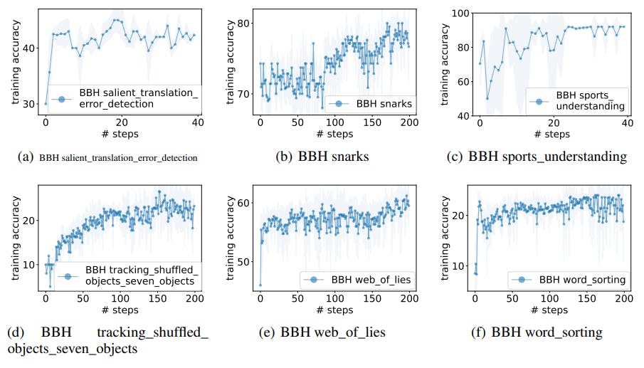 Prompt Optimization Curves on BBH Tasks