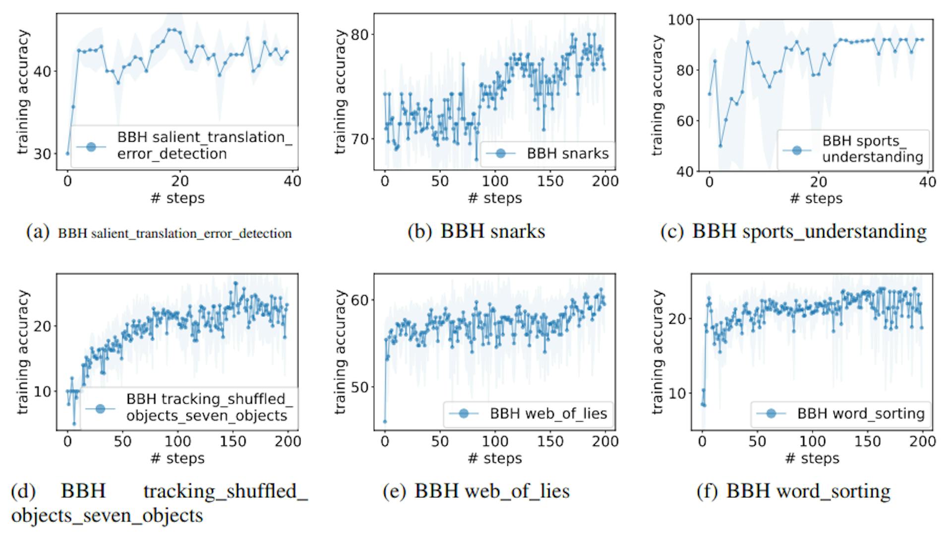 featured image - Prompt Optimization Curves on BBH Tasks