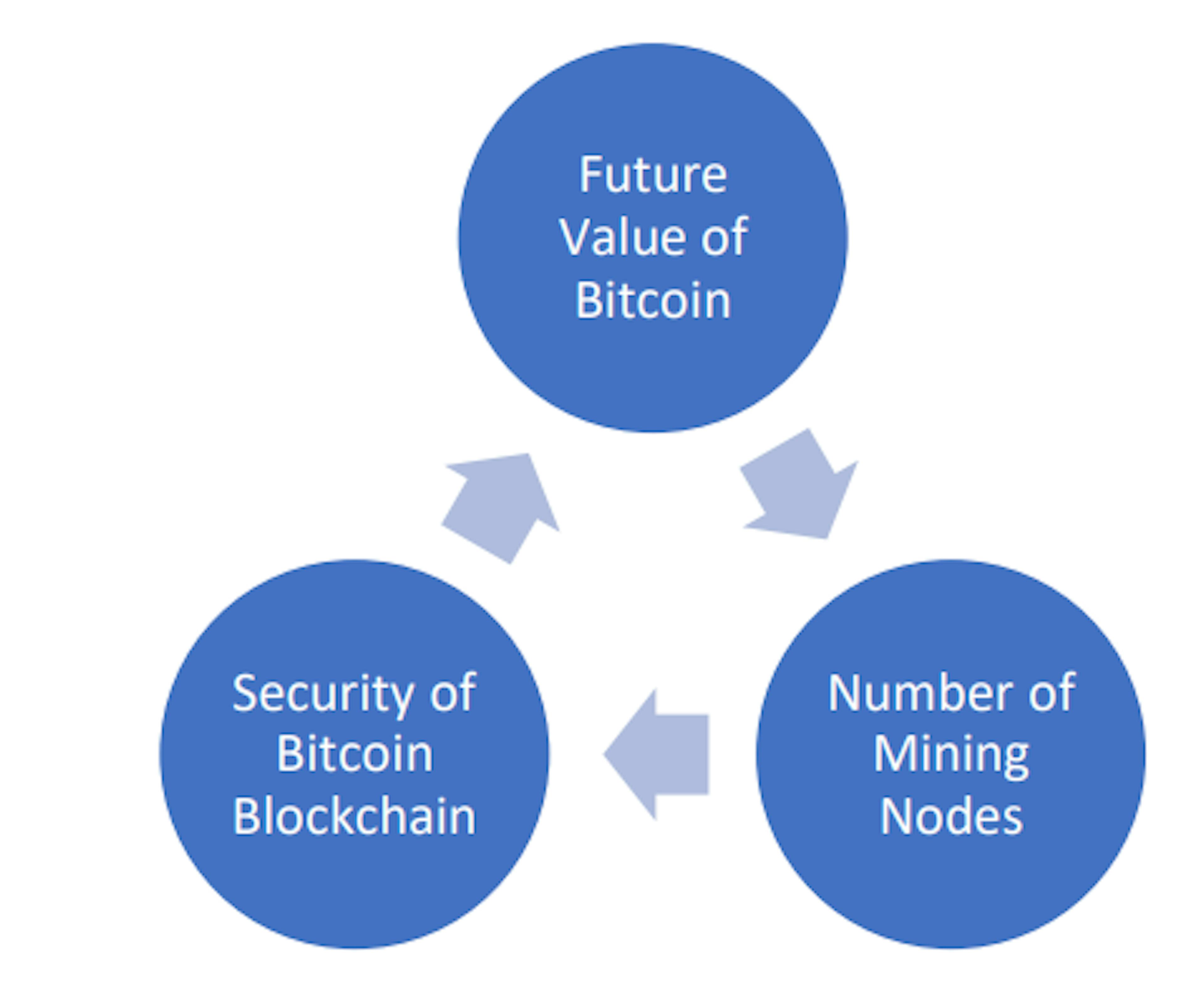 How Crypto Assets Bootstrap Their Way to Billions