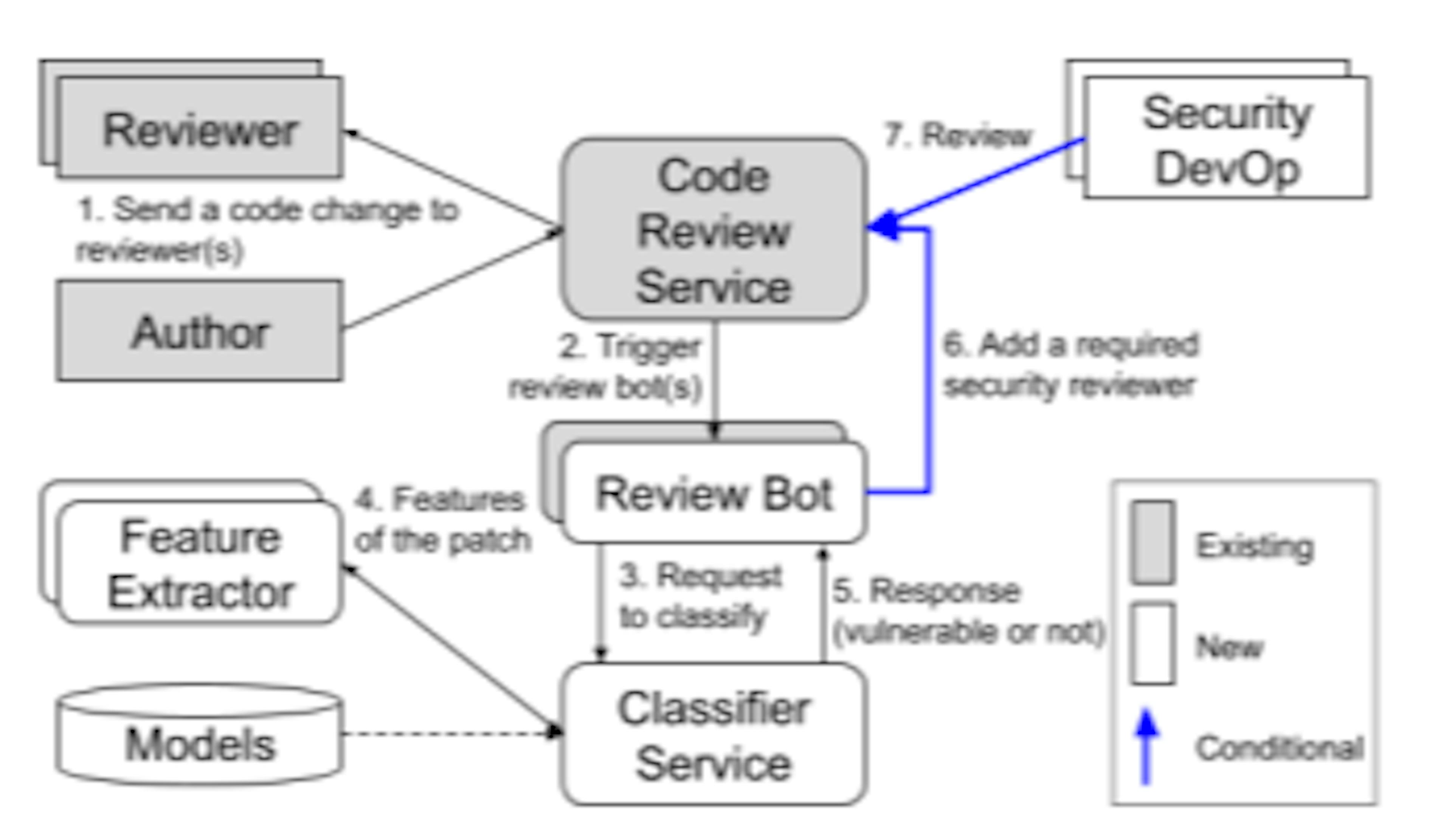 Classifier-Based VP System Targets High-Risk Code Changes in Upstream Projects