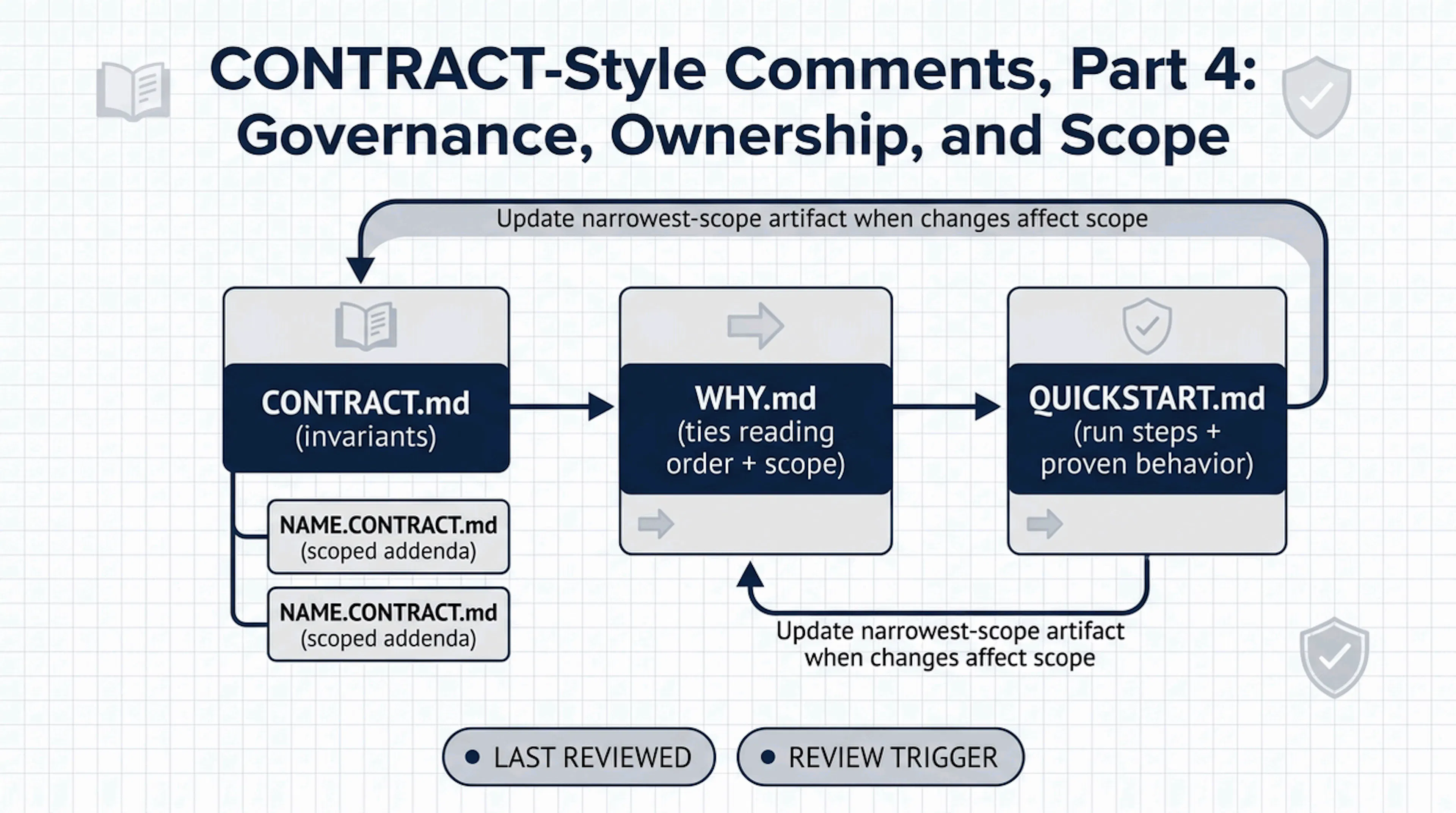 featured image - Why Agentic Software Development Needs Documentation Stewardship