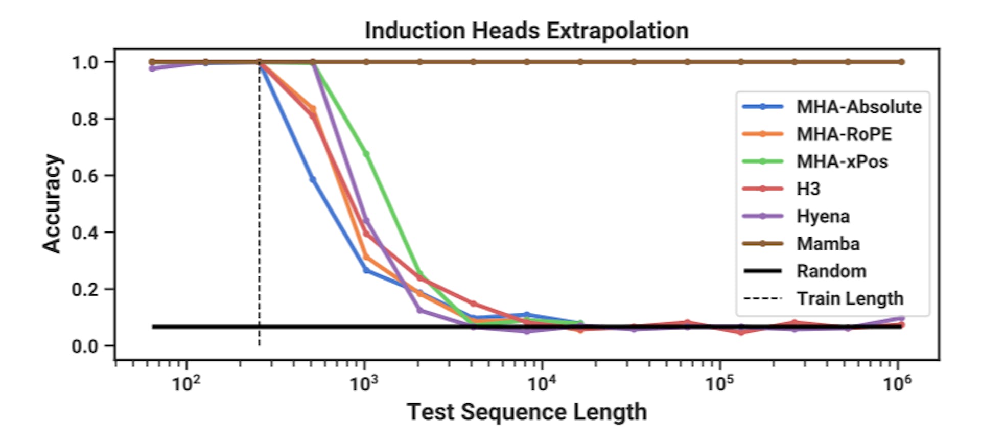 featured image - Mamba Solves Key Sequence Tasks Faster Than Other AI Models